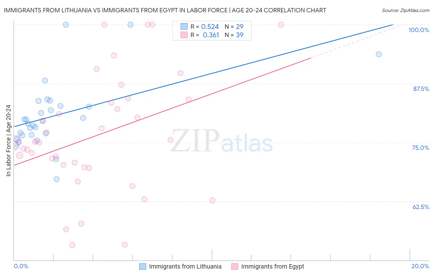 Immigrants from Lithuania vs Immigrants from Egypt In Labor Force | Age 20-24