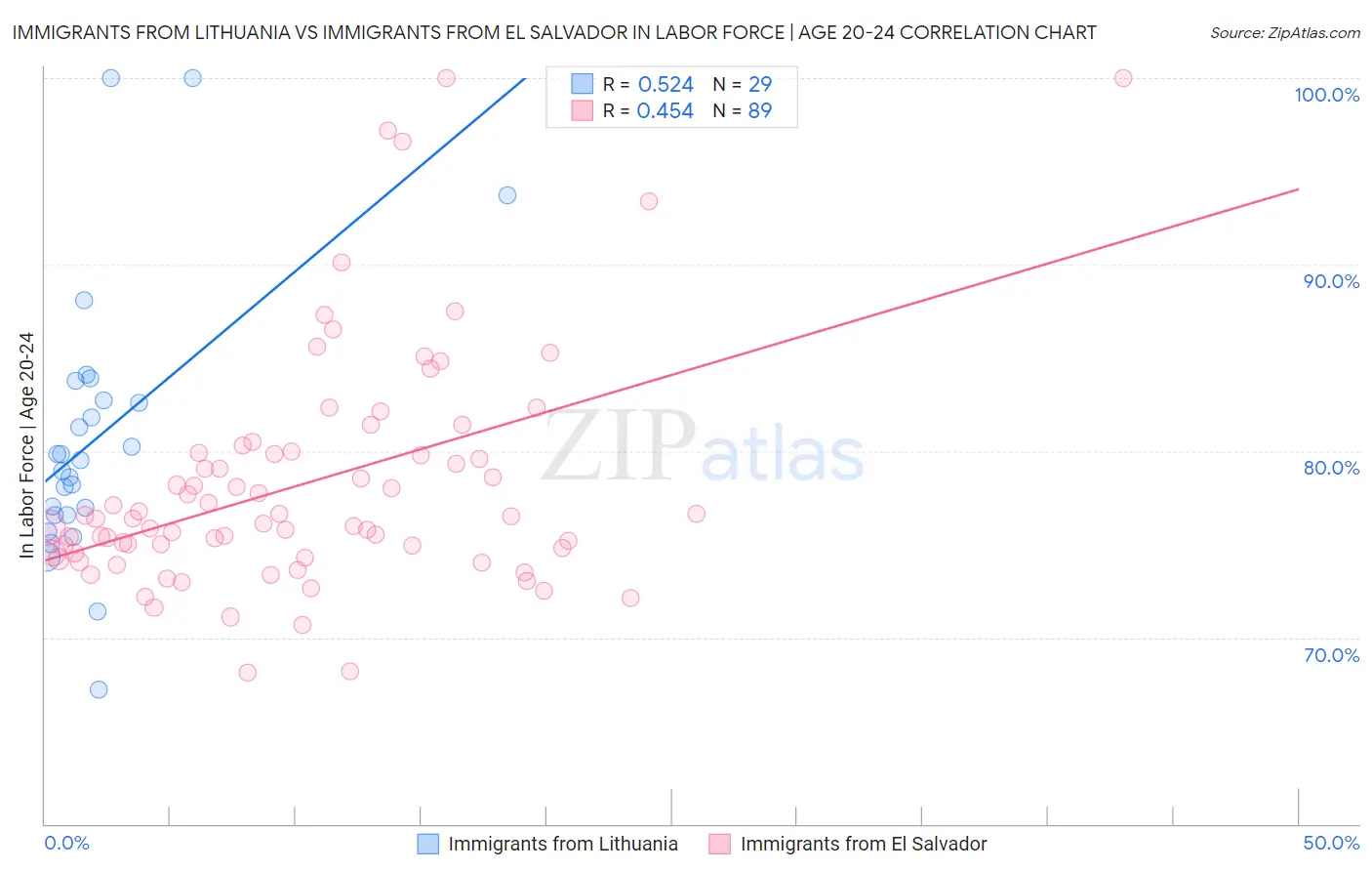 Immigrants from Lithuania vs Immigrants from El Salvador In Labor Force | Age 20-24