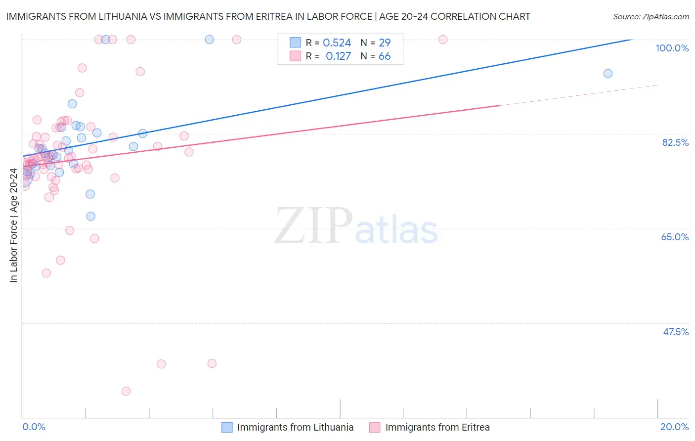 Immigrants from Lithuania vs Immigrants from Eritrea In Labor Force | Age 20-24