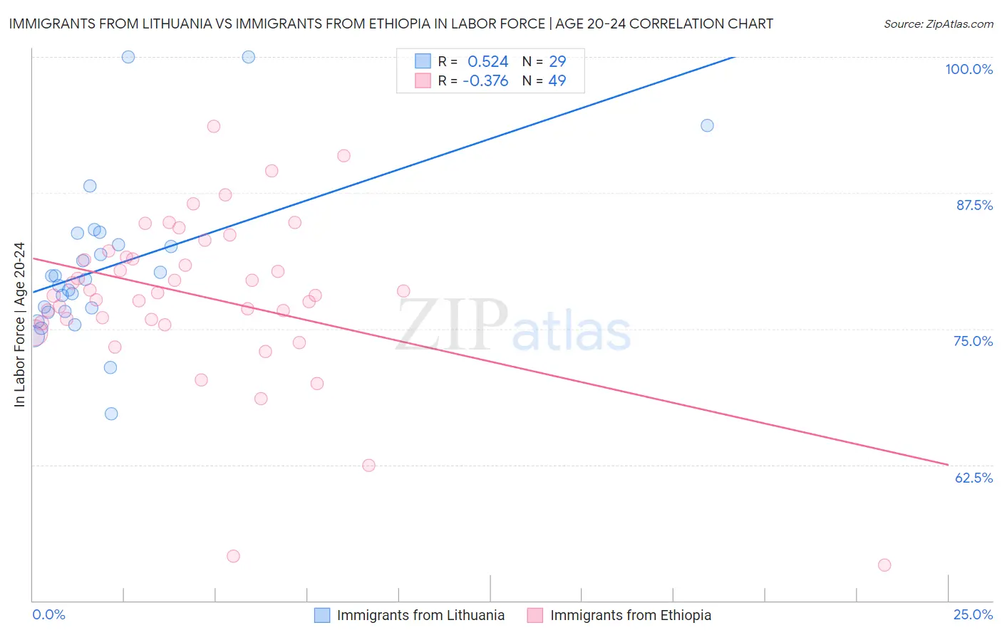 Immigrants from Lithuania vs Immigrants from Ethiopia In Labor Force | Age 20-24