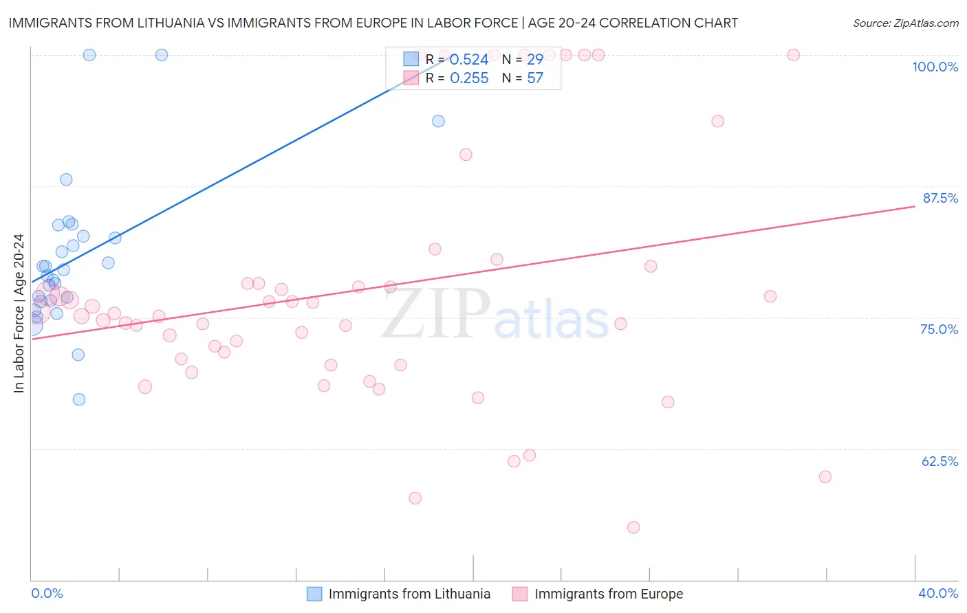 Immigrants from Lithuania vs Immigrants from Europe In Labor Force | Age 20-24