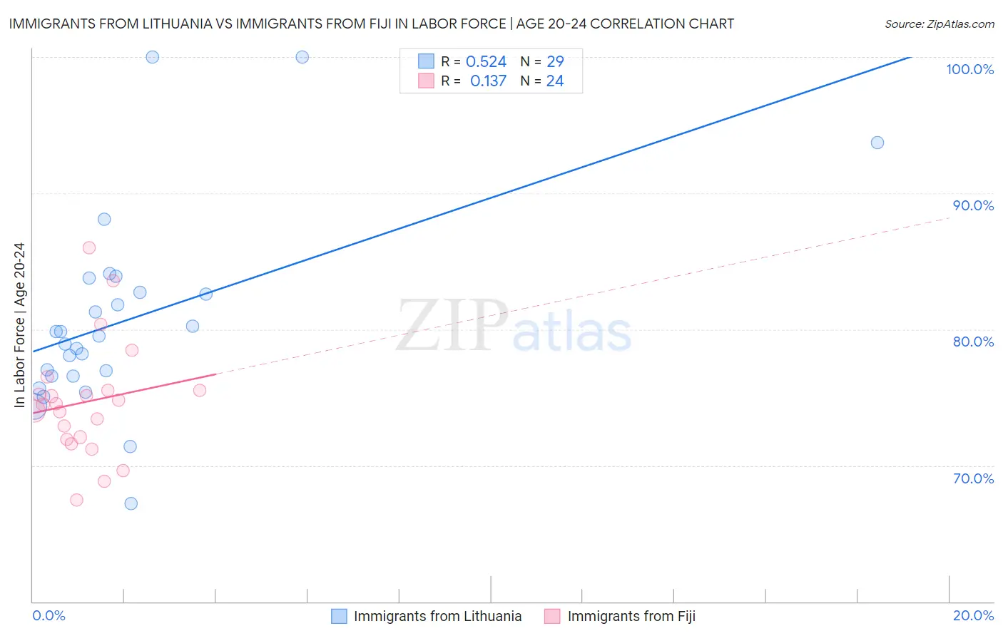 Immigrants from Lithuania vs Immigrants from Fiji In Labor Force | Age 20-24