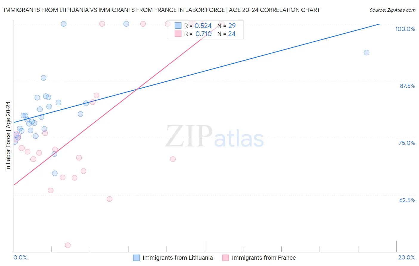 Immigrants from Lithuania vs Immigrants from France In Labor Force | Age 20-24