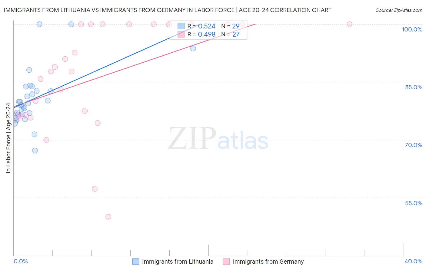 Immigrants from Lithuania vs Immigrants from Germany In Labor Force | Age 20-24