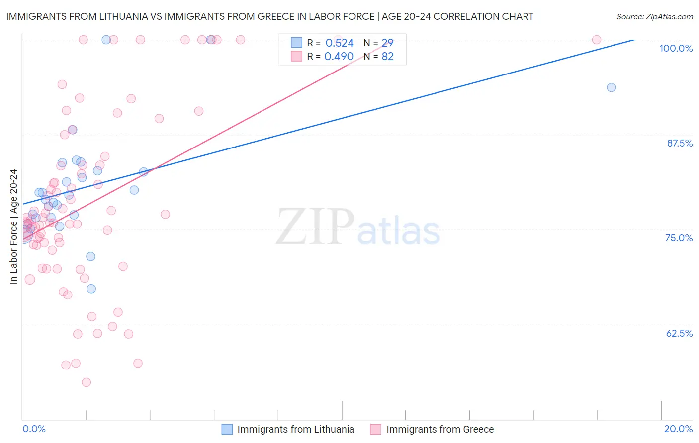 Immigrants from Lithuania vs Immigrants from Greece In Labor Force | Age 20-24