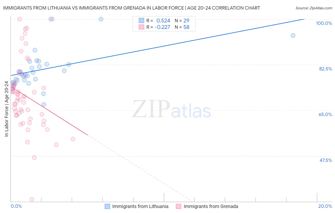 Immigrants from Lithuania vs Immigrants from Grenada In Labor Force | Age 20-24