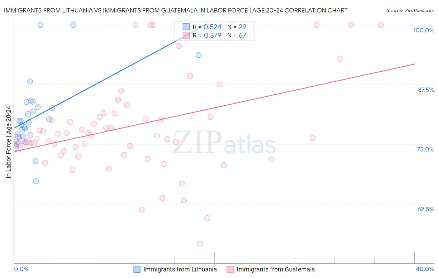 Immigrants from Lithuania vs Immigrants from Guatemala In Labor Force | Age 20-24