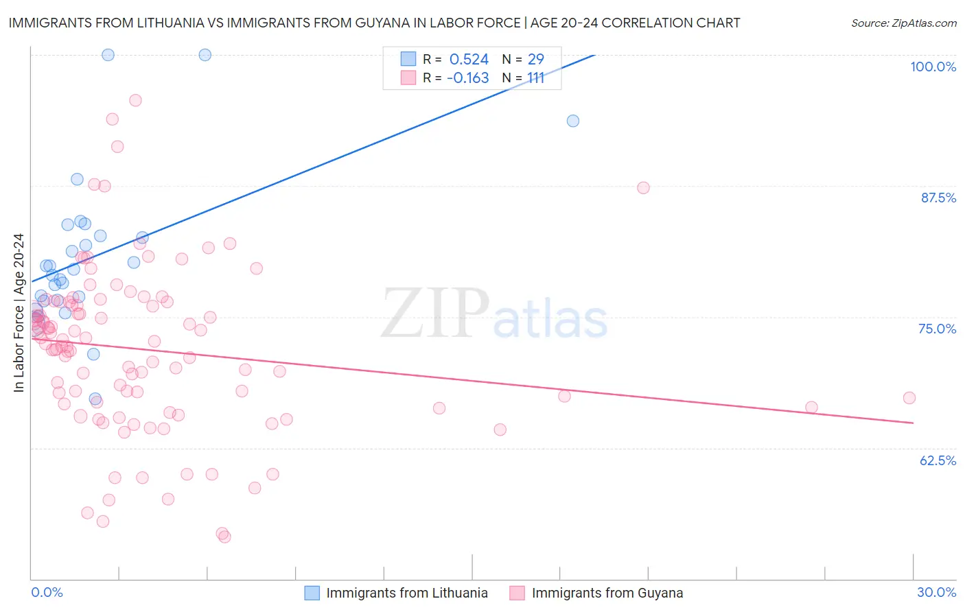 Immigrants from Lithuania vs Immigrants from Guyana In Labor Force | Age 20-24