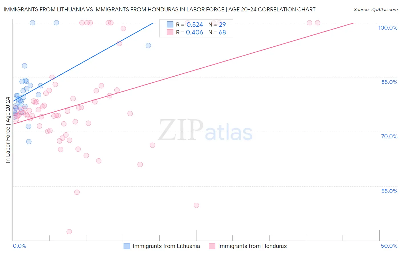 Immigrants from Lithuania vs Immigrants from Honduras In Labor Force | Age 20-24