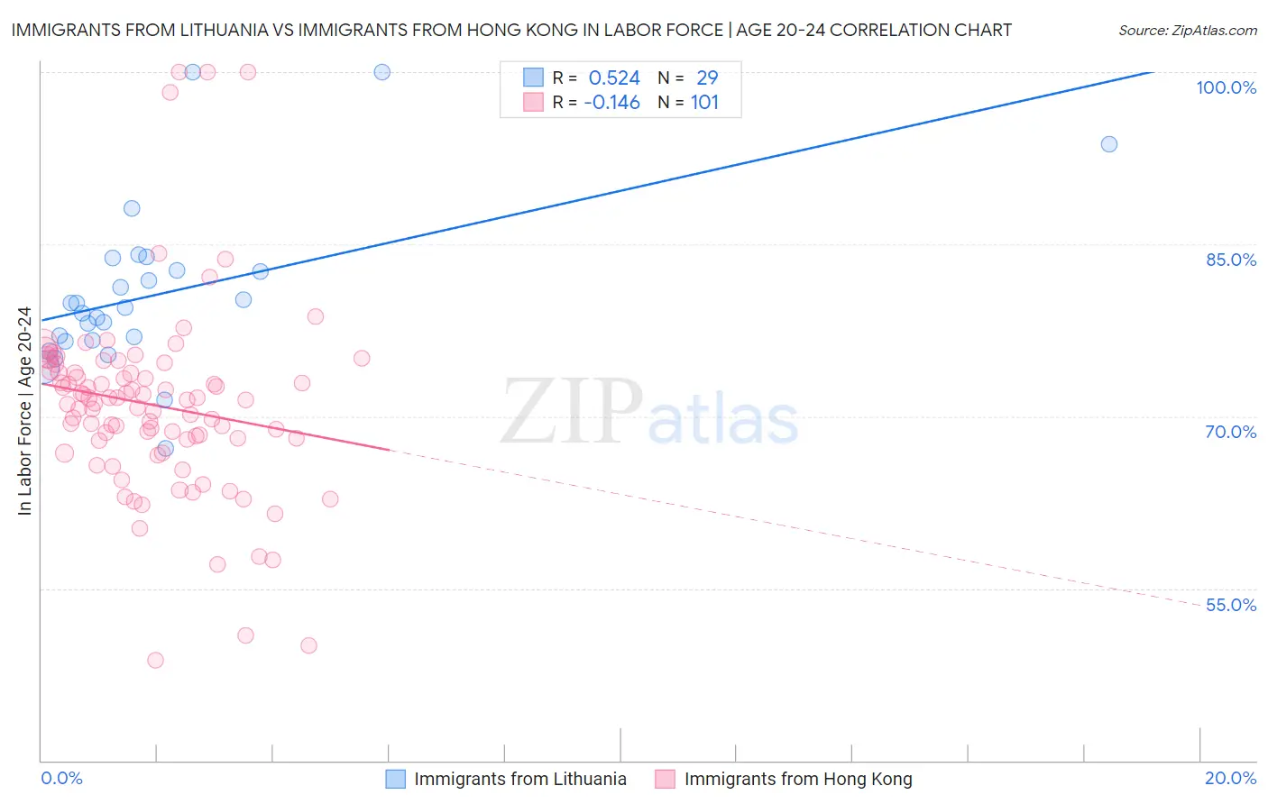 Immigrants from Lithuania vs Immigrants from Hong Kong In Labor Force | Age 20-24