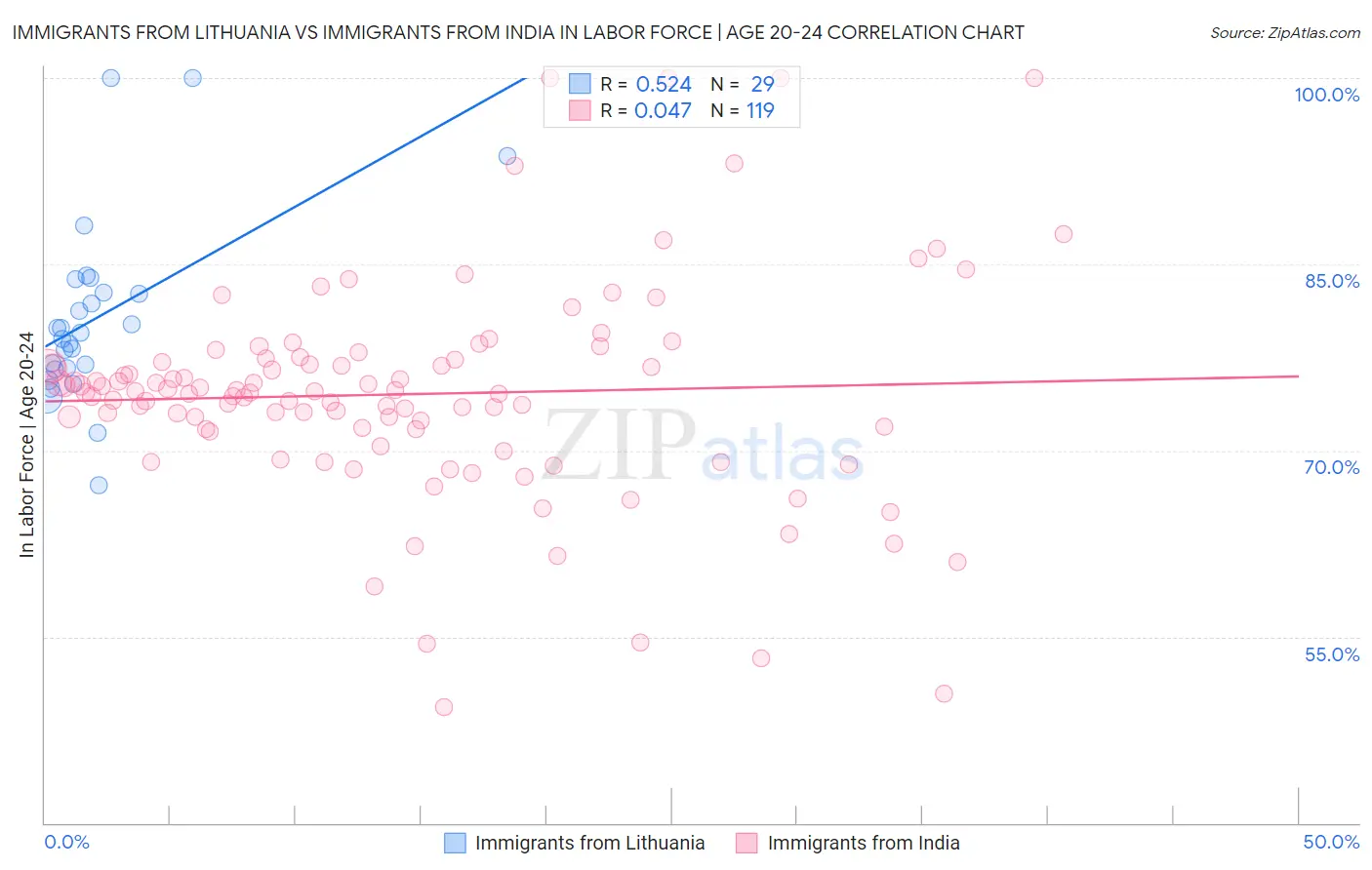 Immigrants from Lithuania vs Immigrants from India In Labor Force | Age 20-24