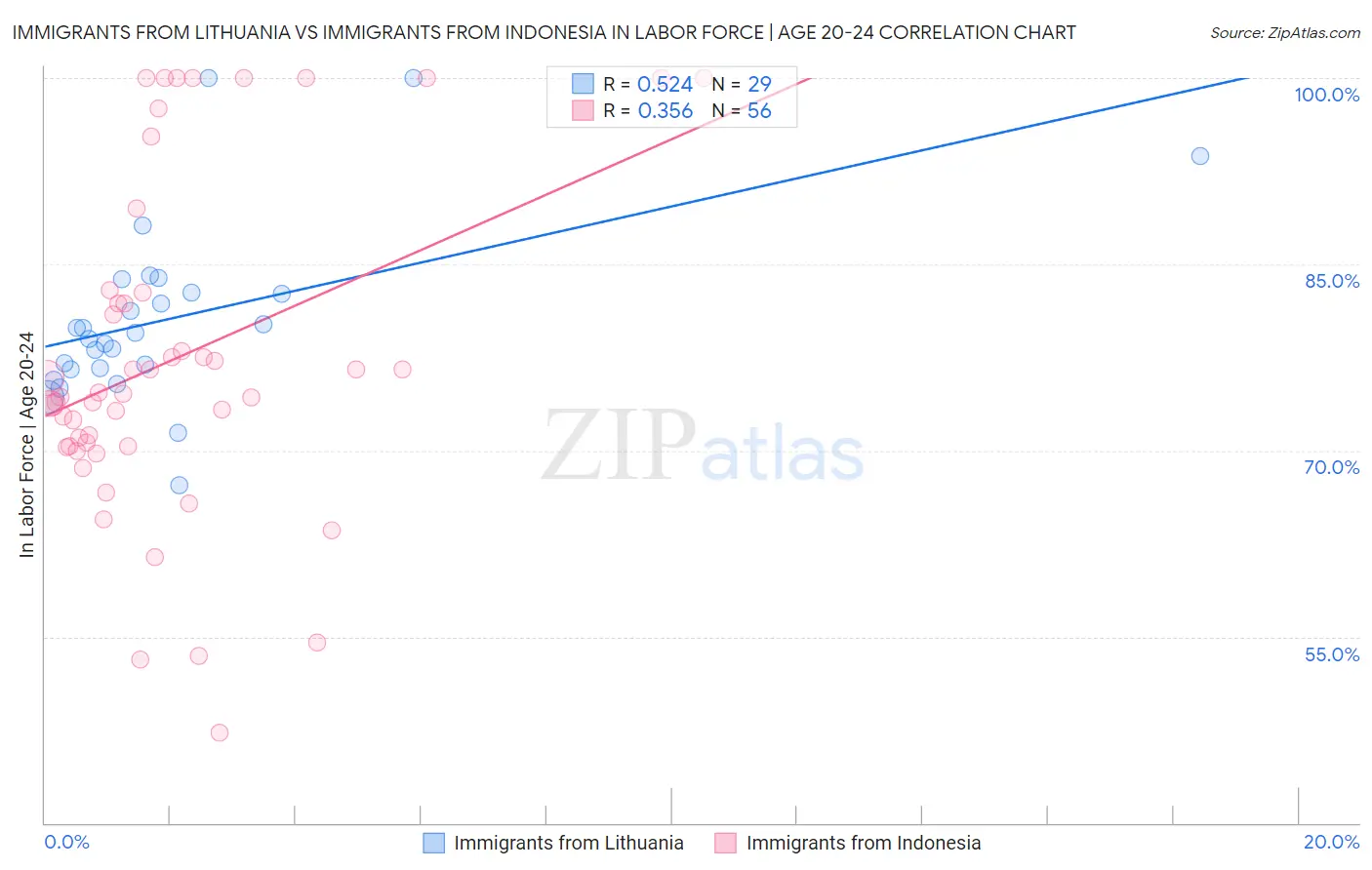 Immigrants from Lithuania vs Immigrants from Indonesia In Labor Force | Age 20-24