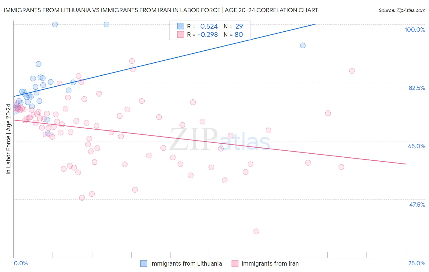 Immigrants from Lithuania vs Immigrants from Iran In Labor Force | Age 20-24