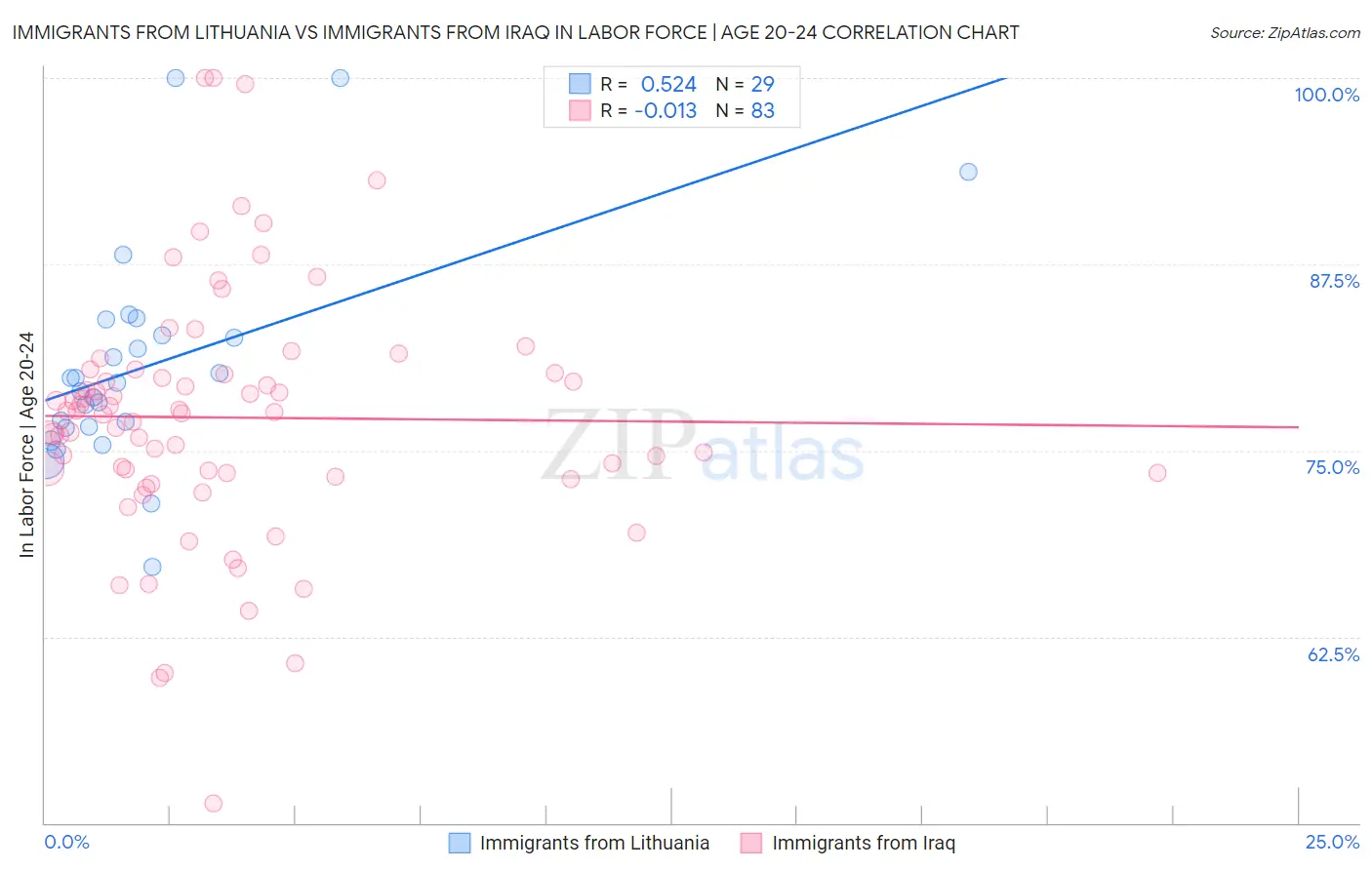 Immigrants from Lithuania vs Immigrants from Iraq In Labor Force | Age 20-24
