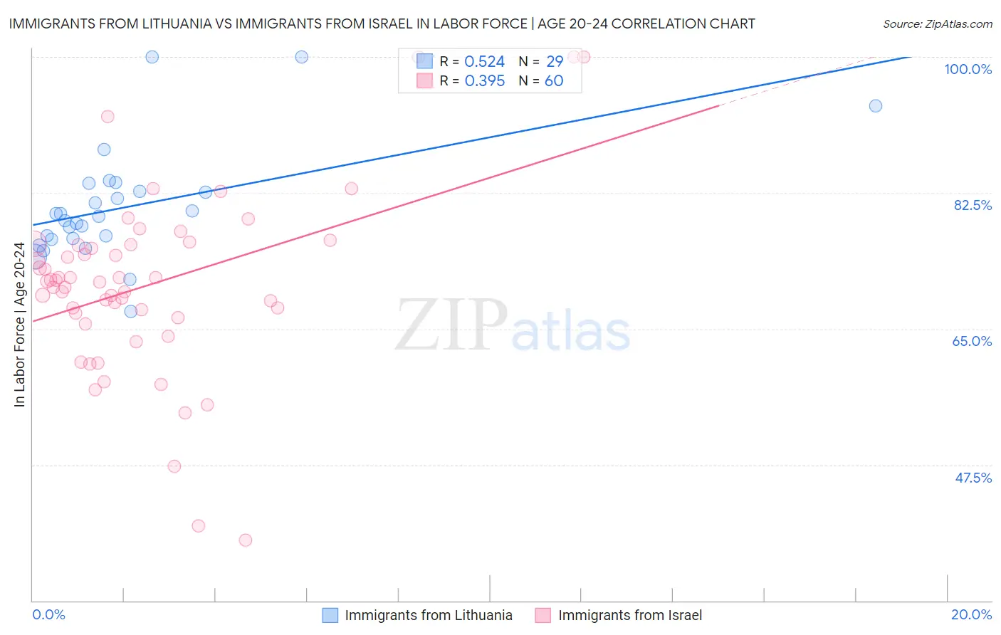 Immigrants from Lithuania vs Immigrants from Israel In Labor Force | Age 20-24