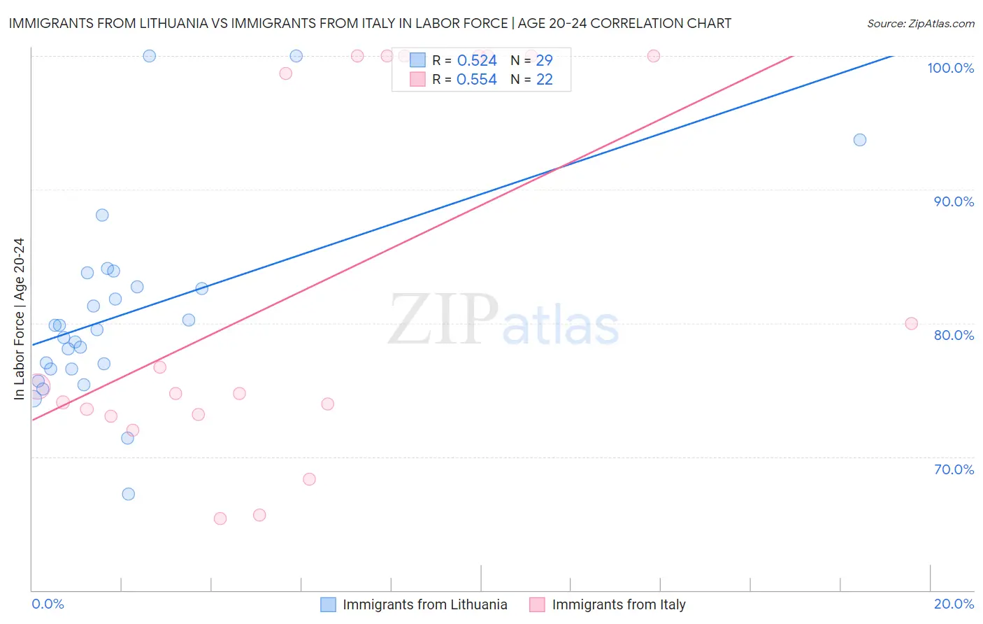 Immigrants from Lithuania vs Immigrants from Italy In Labor Force | Age 20-24