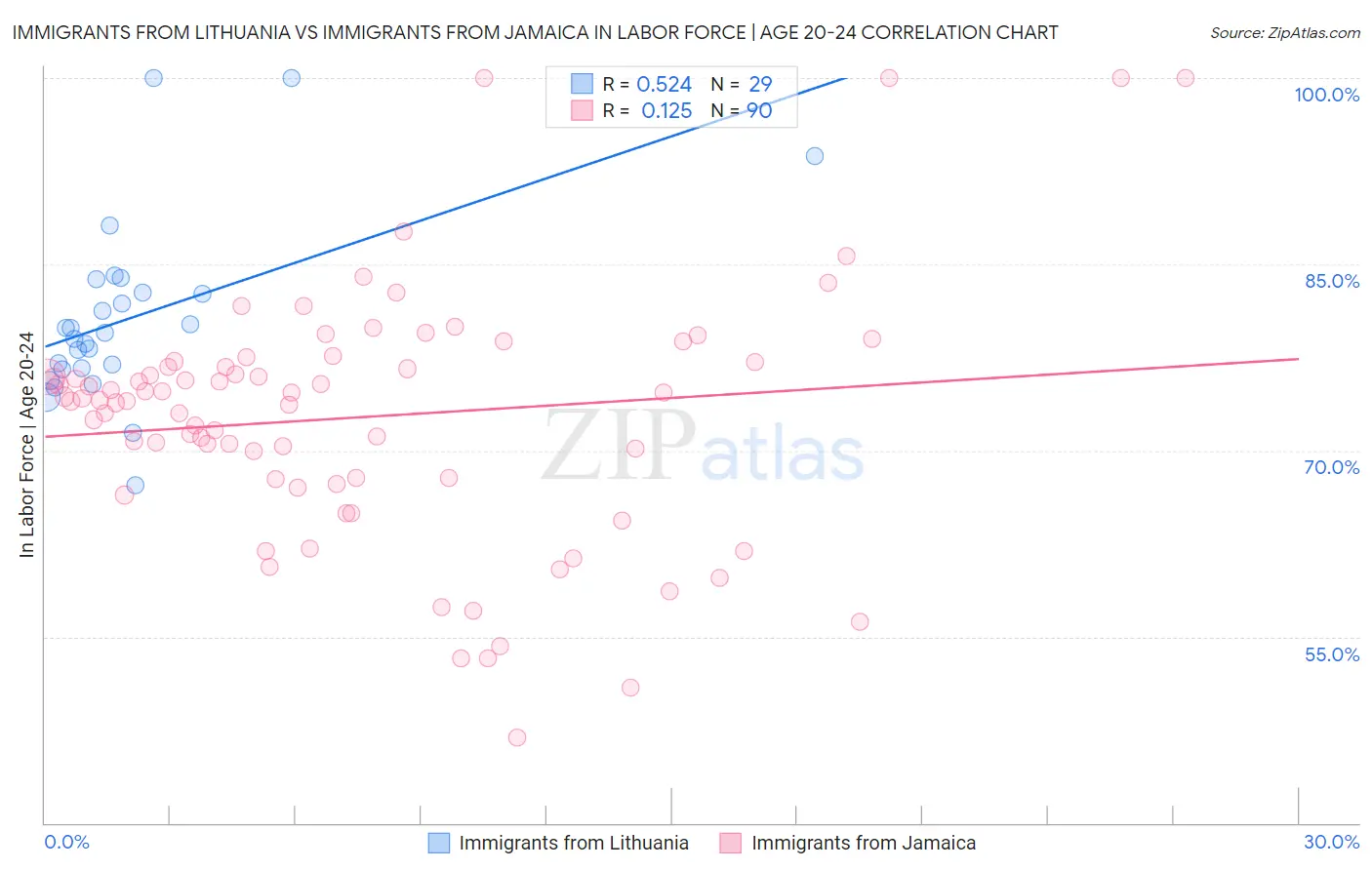 Immigrants from Lithuania vs Immigrants from Jamaica In Labor Force | Age 20-24