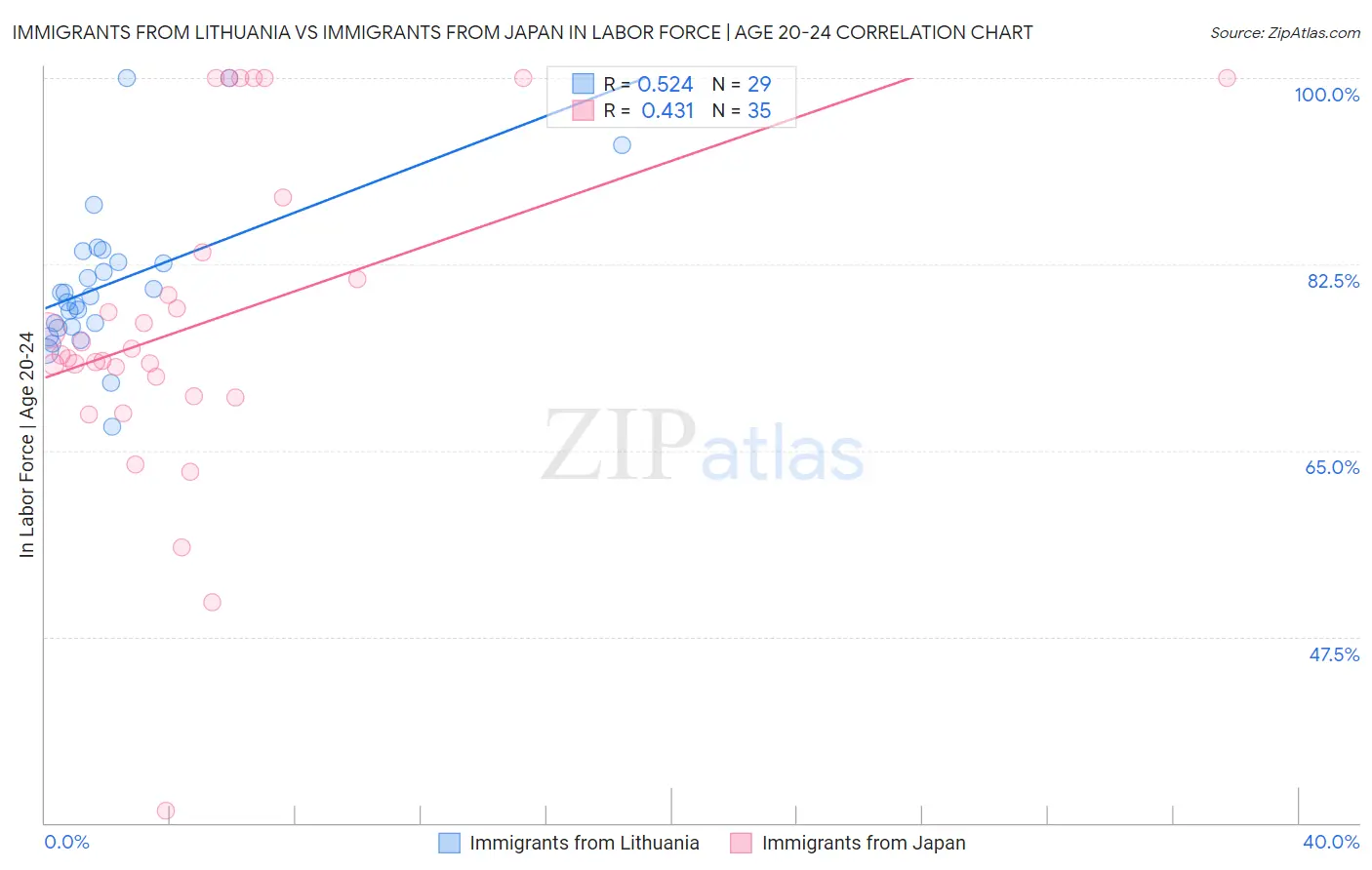 Immigrants from Lithuania vs Immigrants from Japan In Labor Force | Age 20-24