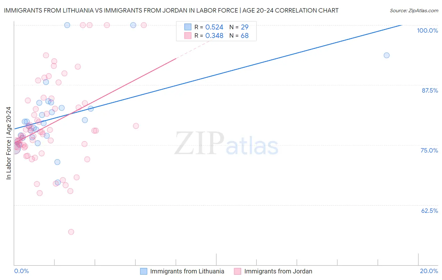 Immigrants from Lithuania vs Immigrants from Jordan In Labor Force | Age 20-24