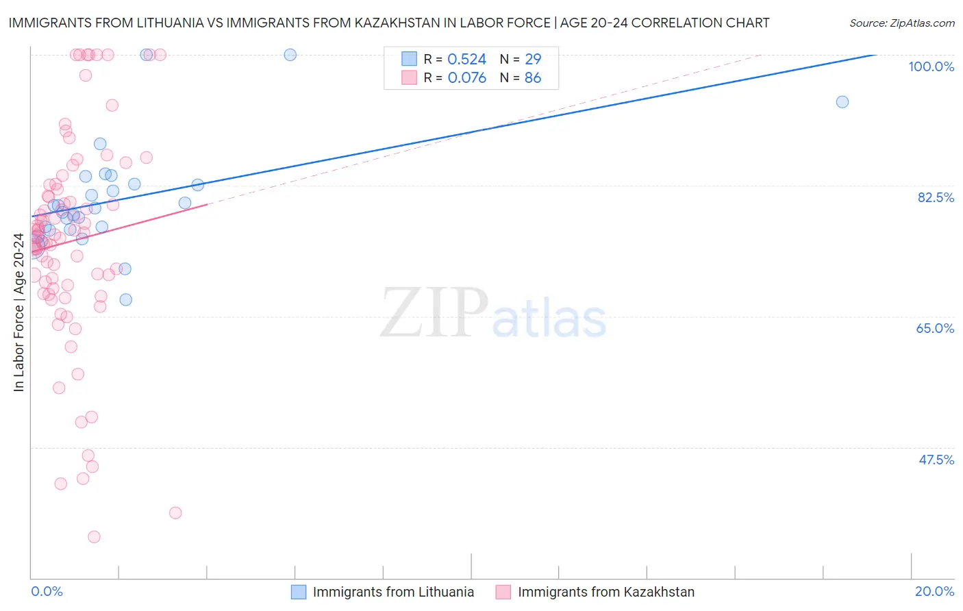 Immigrants from Lithuania vs Immigrants from Kazakhstan In Labor Force | Age 20-24