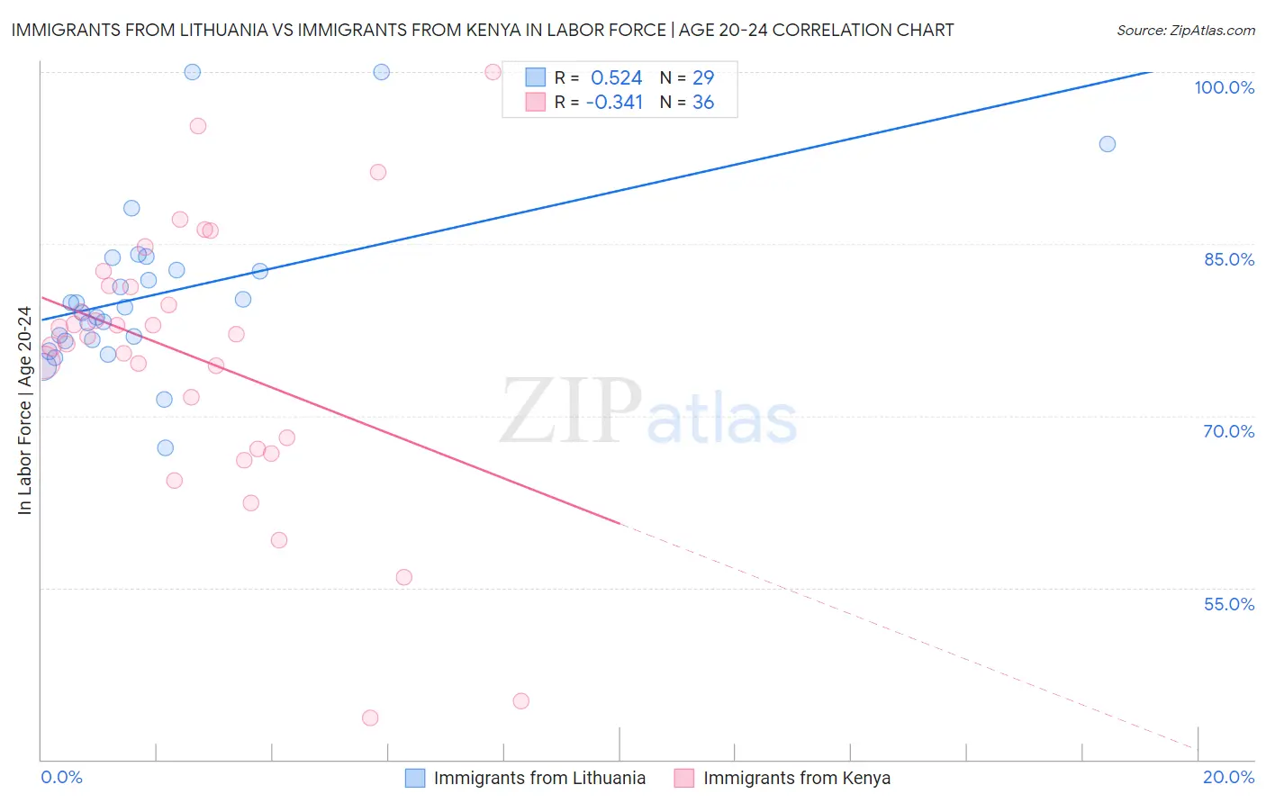 Immigrants from Lithuania vs Immigrants from Kenya In Labor Force | Age 20-24