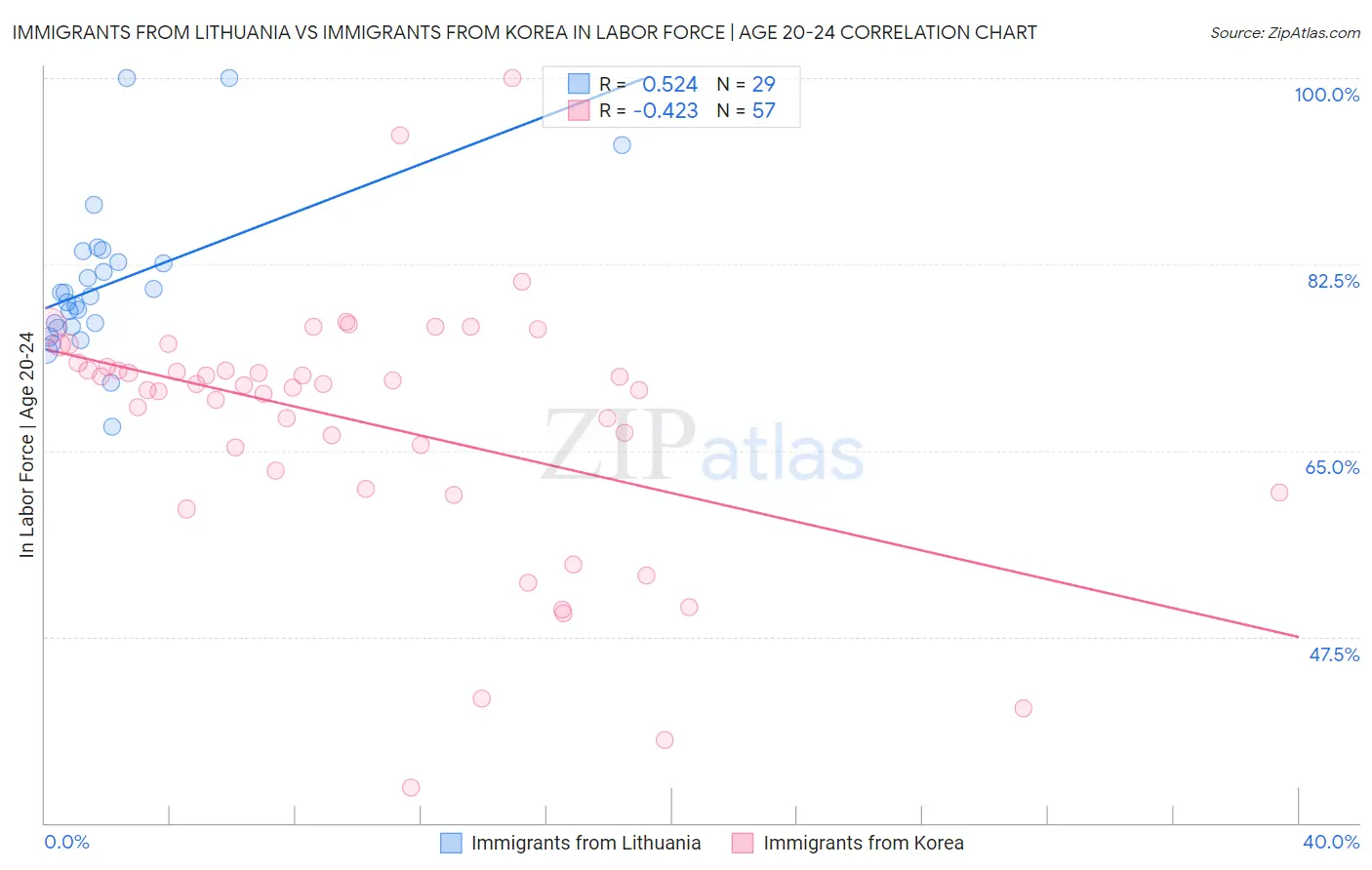 Immigrants from Lithuania vs Immigrants from Korea In Labor Force | Age 20-24