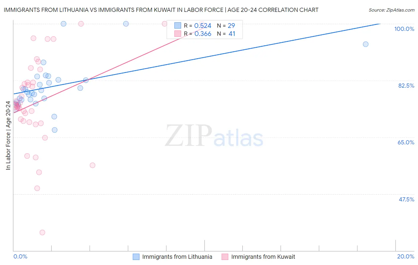 Immigrants from Lithuania vs Immigrants from Kuwait In Labor Force | Age 20-24