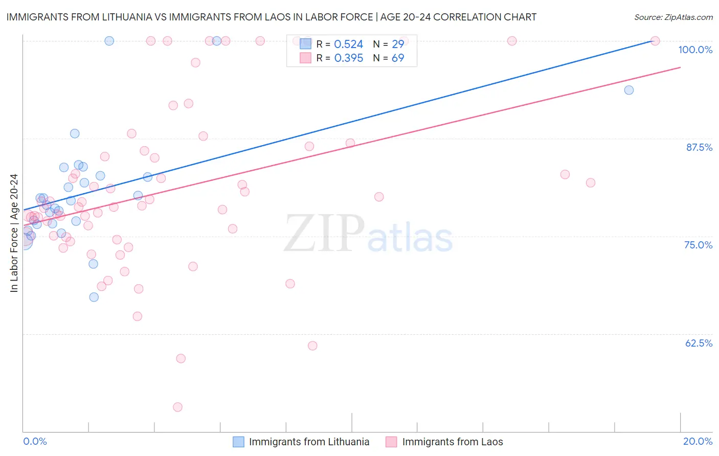 Immigrants from Lithuania vs Immigrants from Laos In Labor Force | Age 20-24