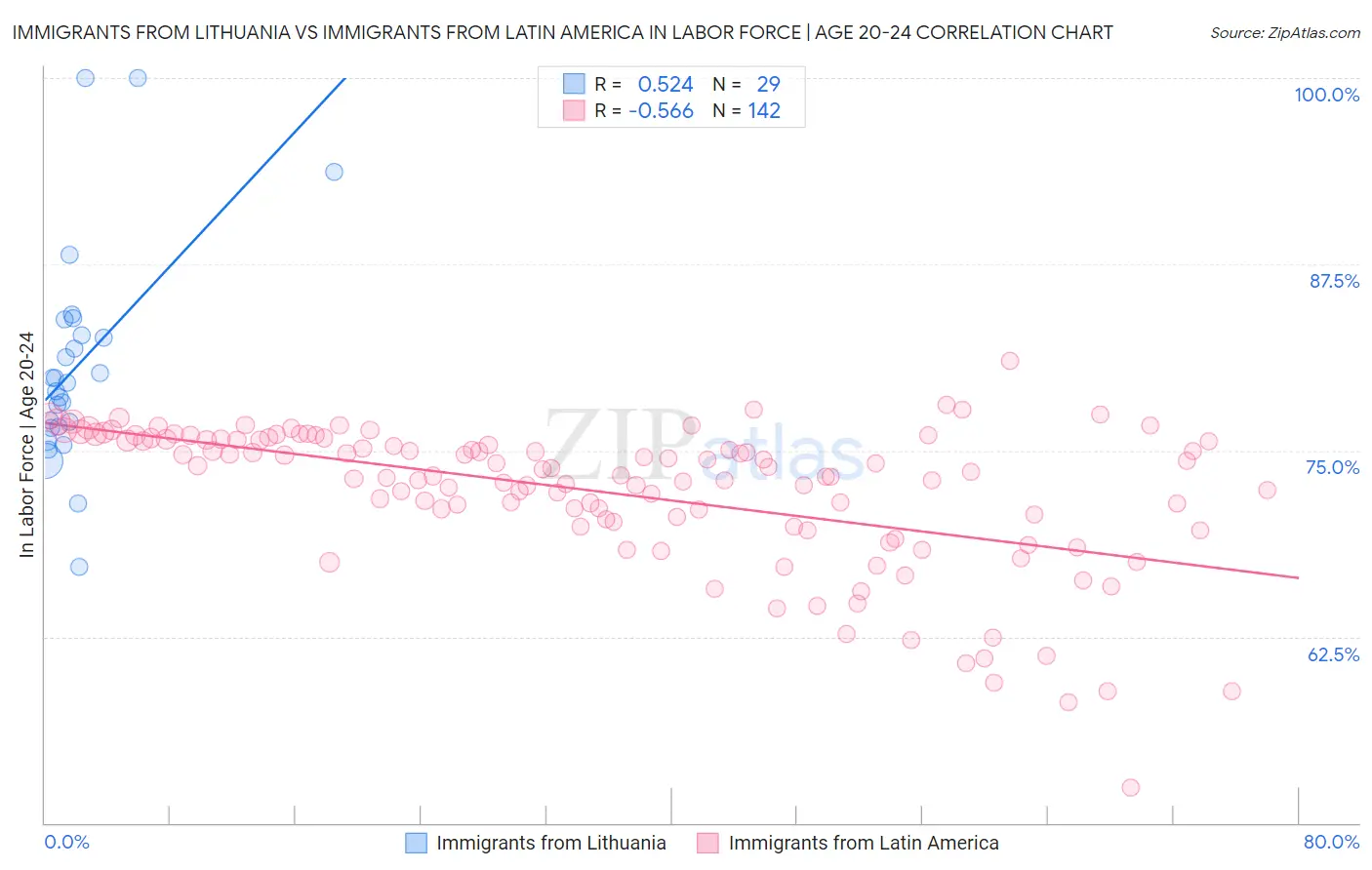 Immigrants from Lithuania vs Immigrants from Latin America In Labor Force | Age 20-24