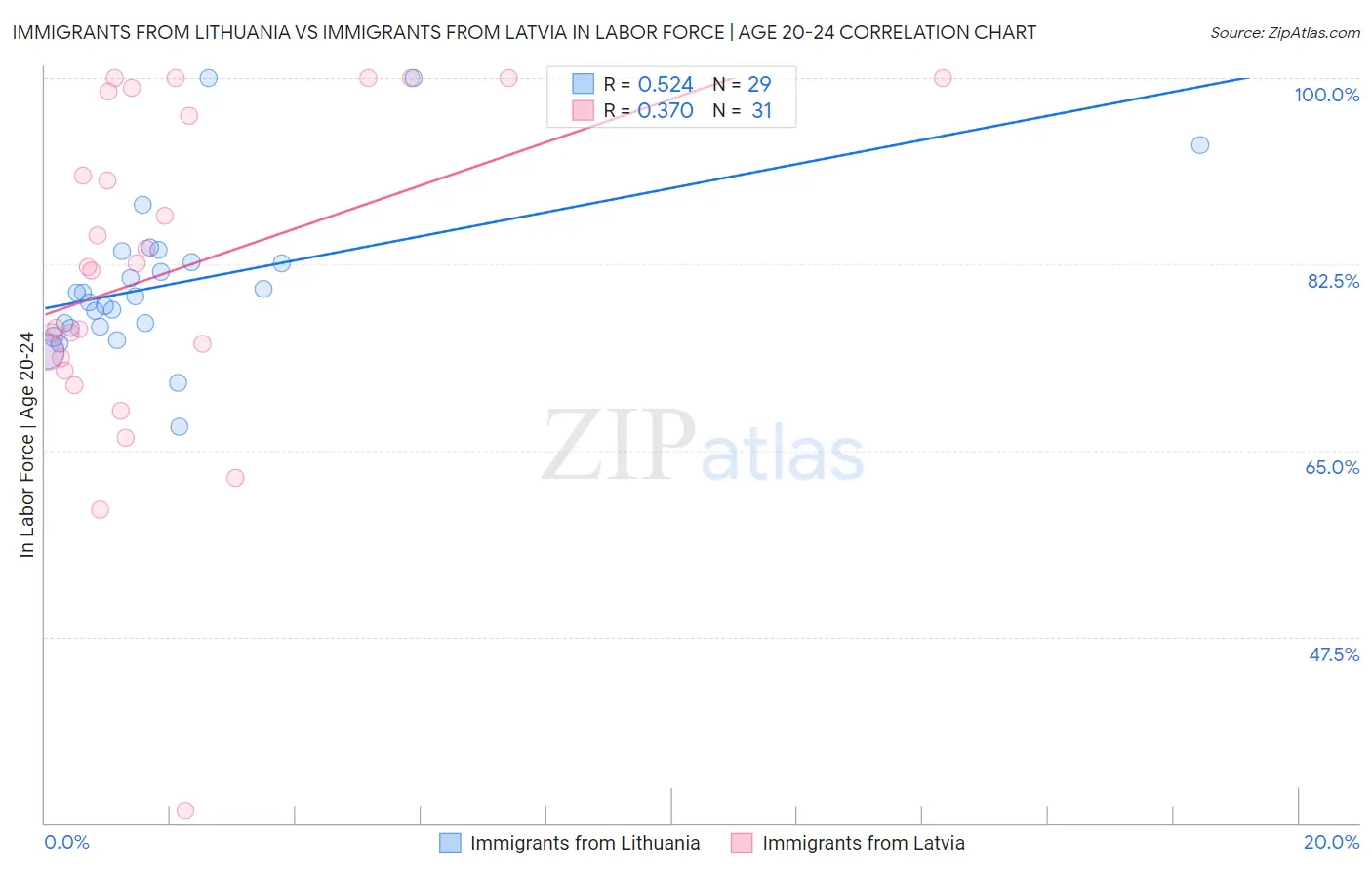 Immigrants from Lithuania vs Immigrants from Latvia In Labor Force | Age 20-24