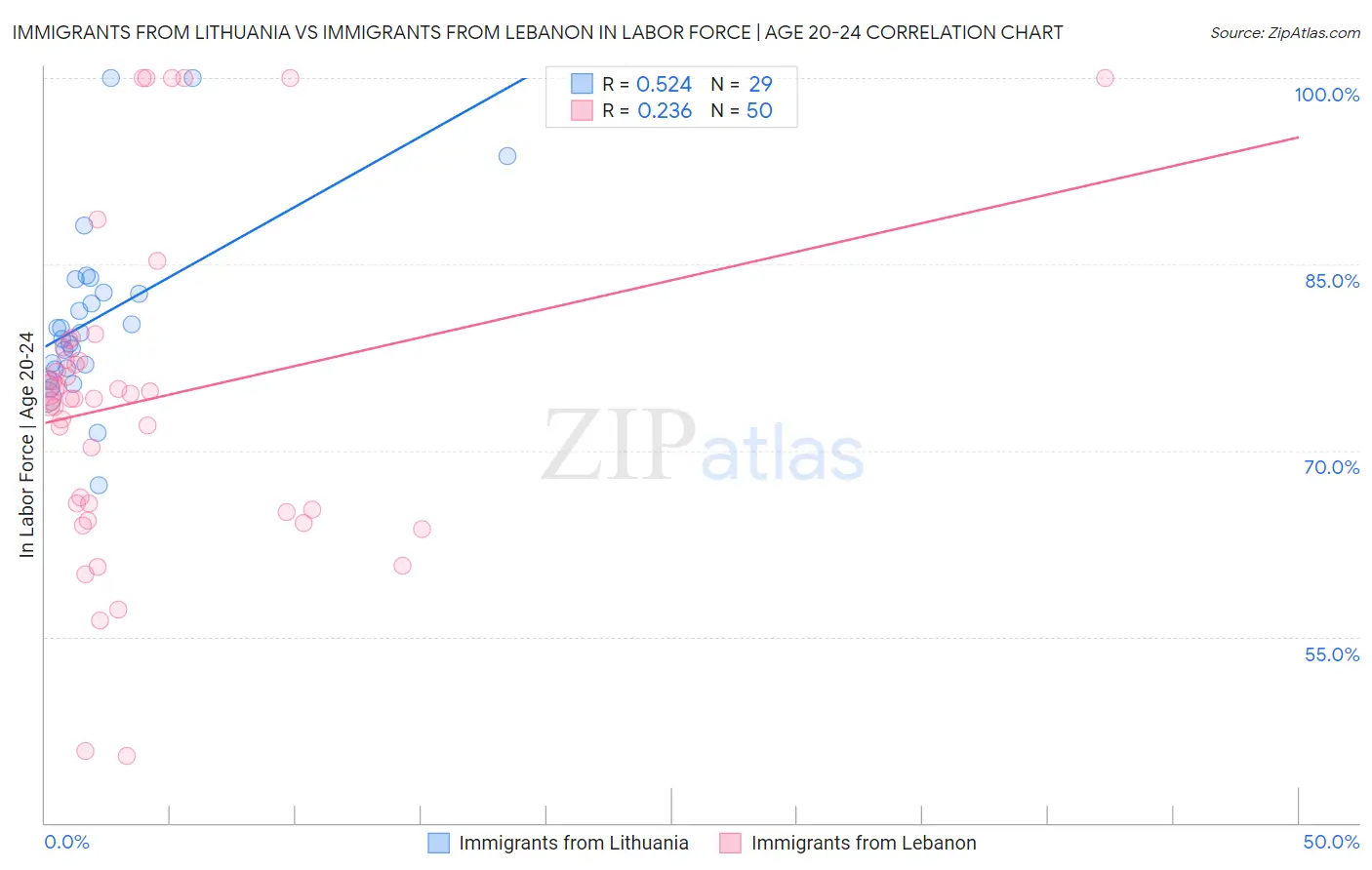 Immigrants from Lithuania vs Immigrants from Lebanon In Labor Force | Age 20-24