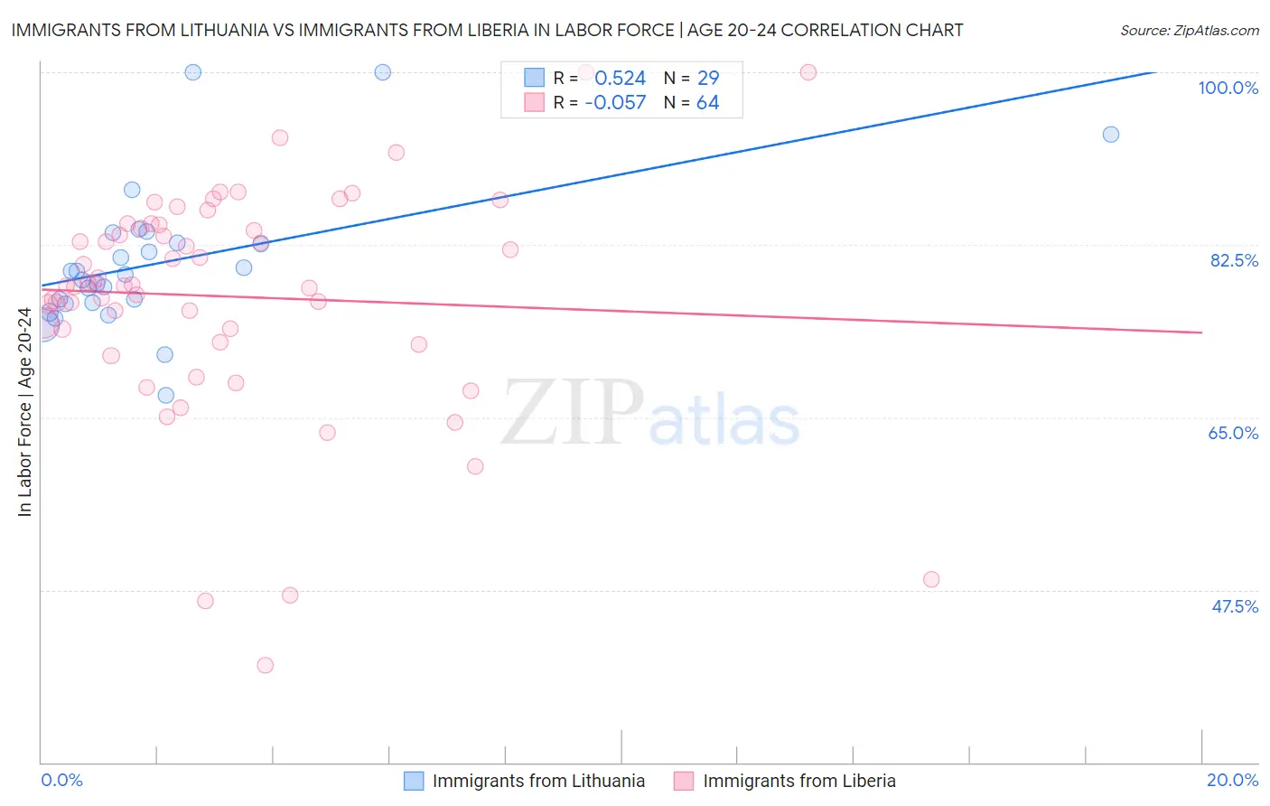 Immigrants from Lithuania vs Immigrants from Liberia In Labor Force | Age 20-24