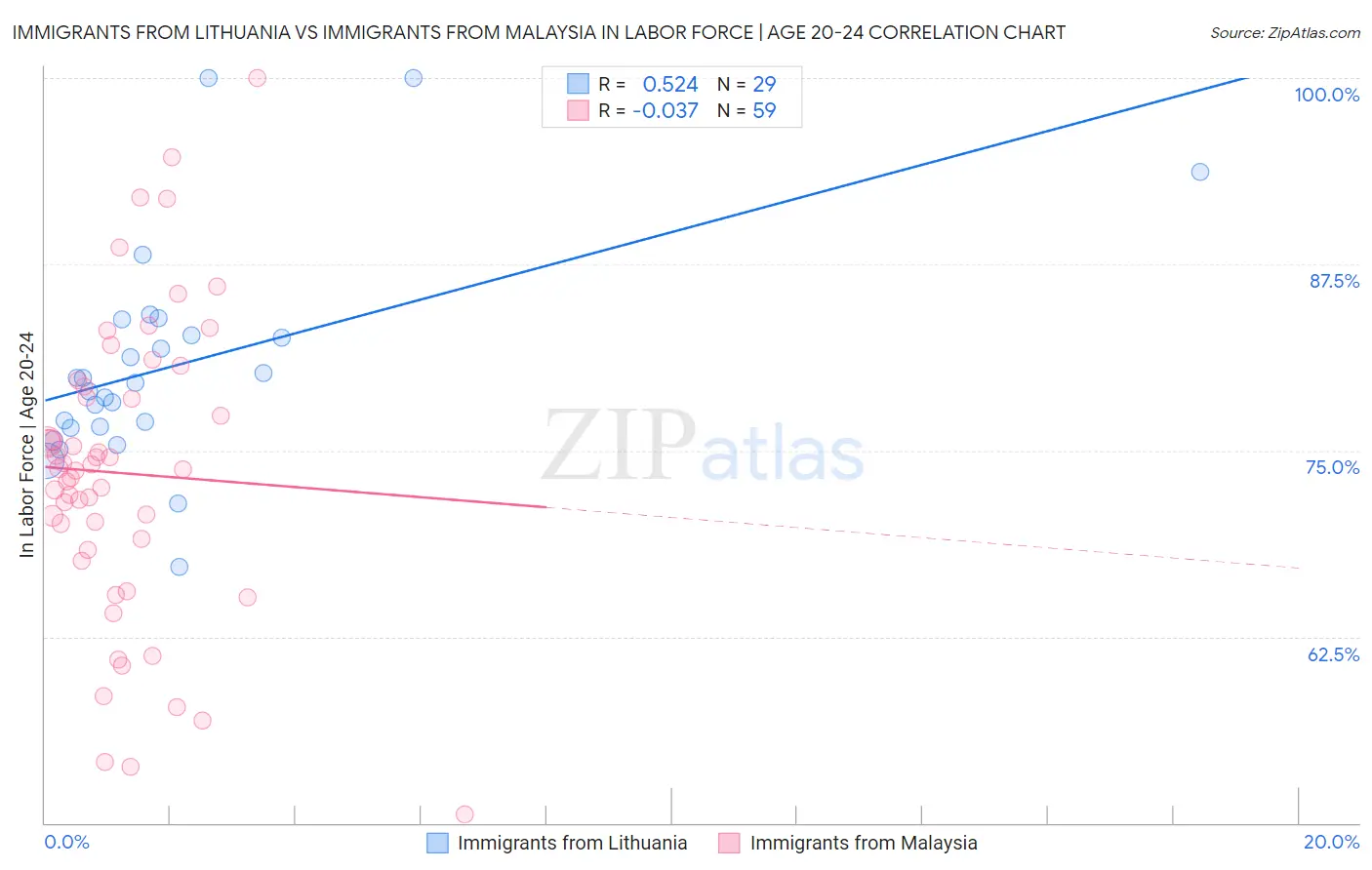 Immigrants from Lithuania vs Immigrants from Malaysia In Labor Force | Age 20-24