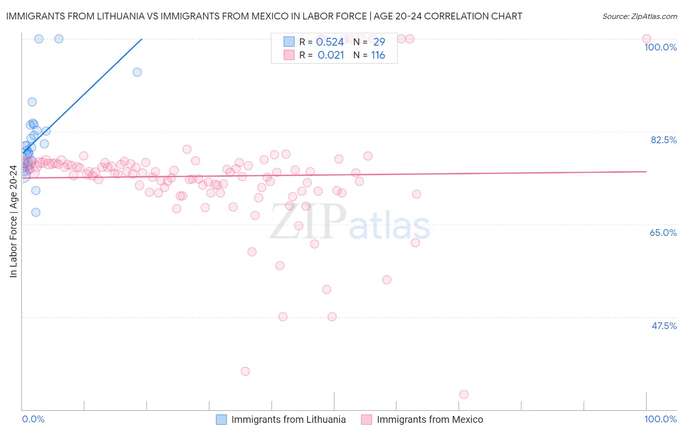 Immigrants from Lithuania vs Immigrants from Mexico In Labor Force | Age 20-24