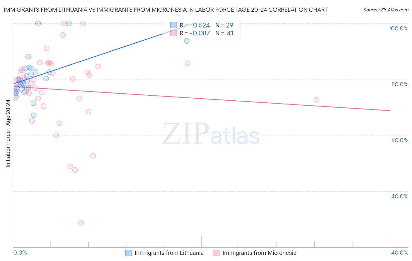 Immigrants from Lithuania vs Immigrants from Micronesia In Labor Force | Age 20-24