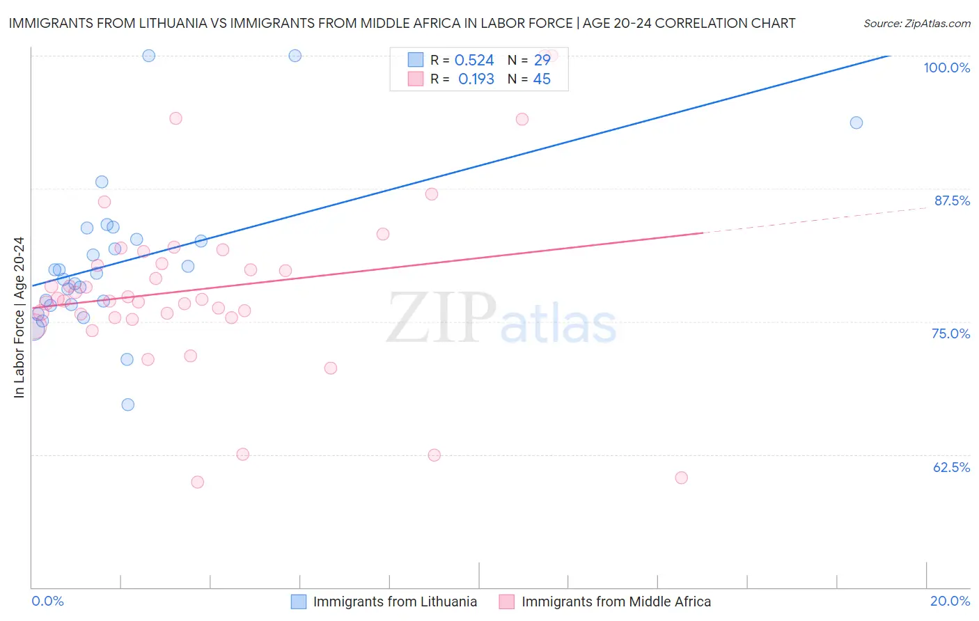 Immigrants from Lithuania vs Immigrants from Middle Africa In Labor Force | Age 20-24