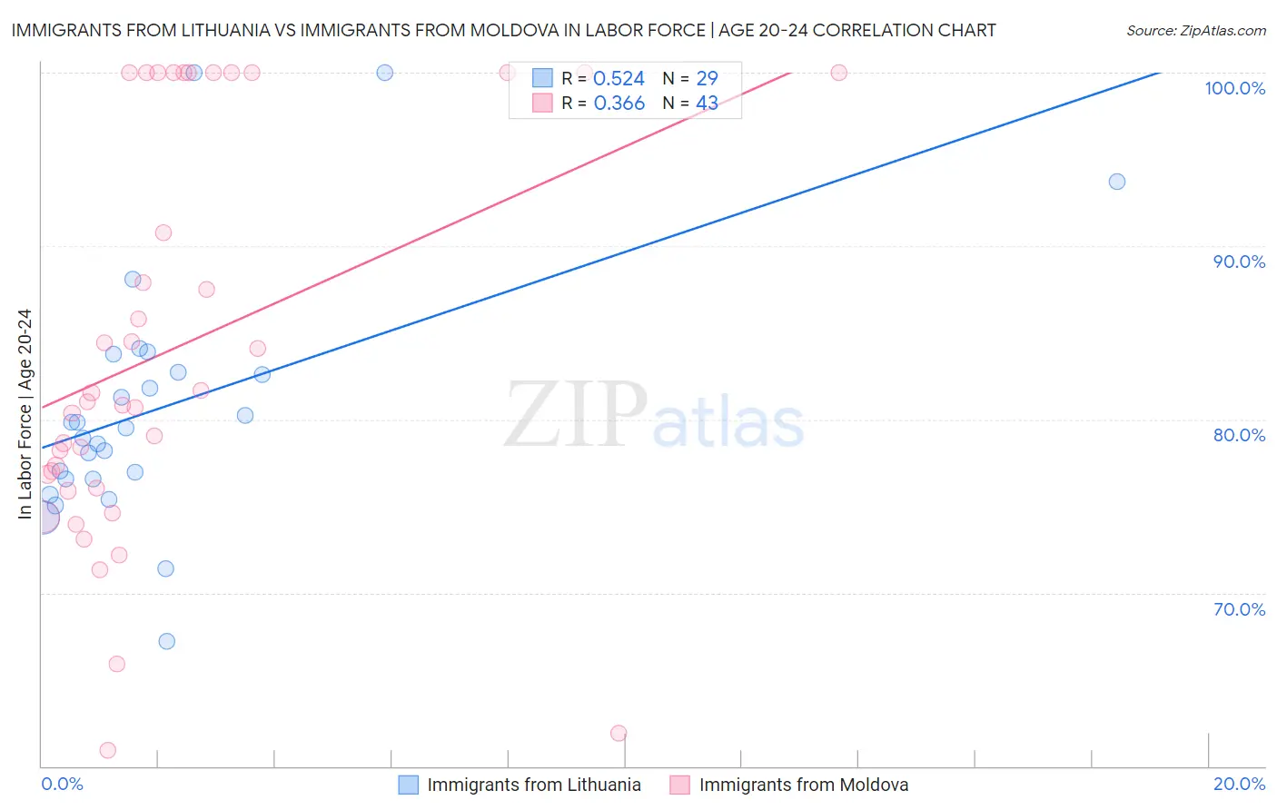 Immigrants from Lithuania vs Immigrants from Moldova In Labor Force | Age 20-24