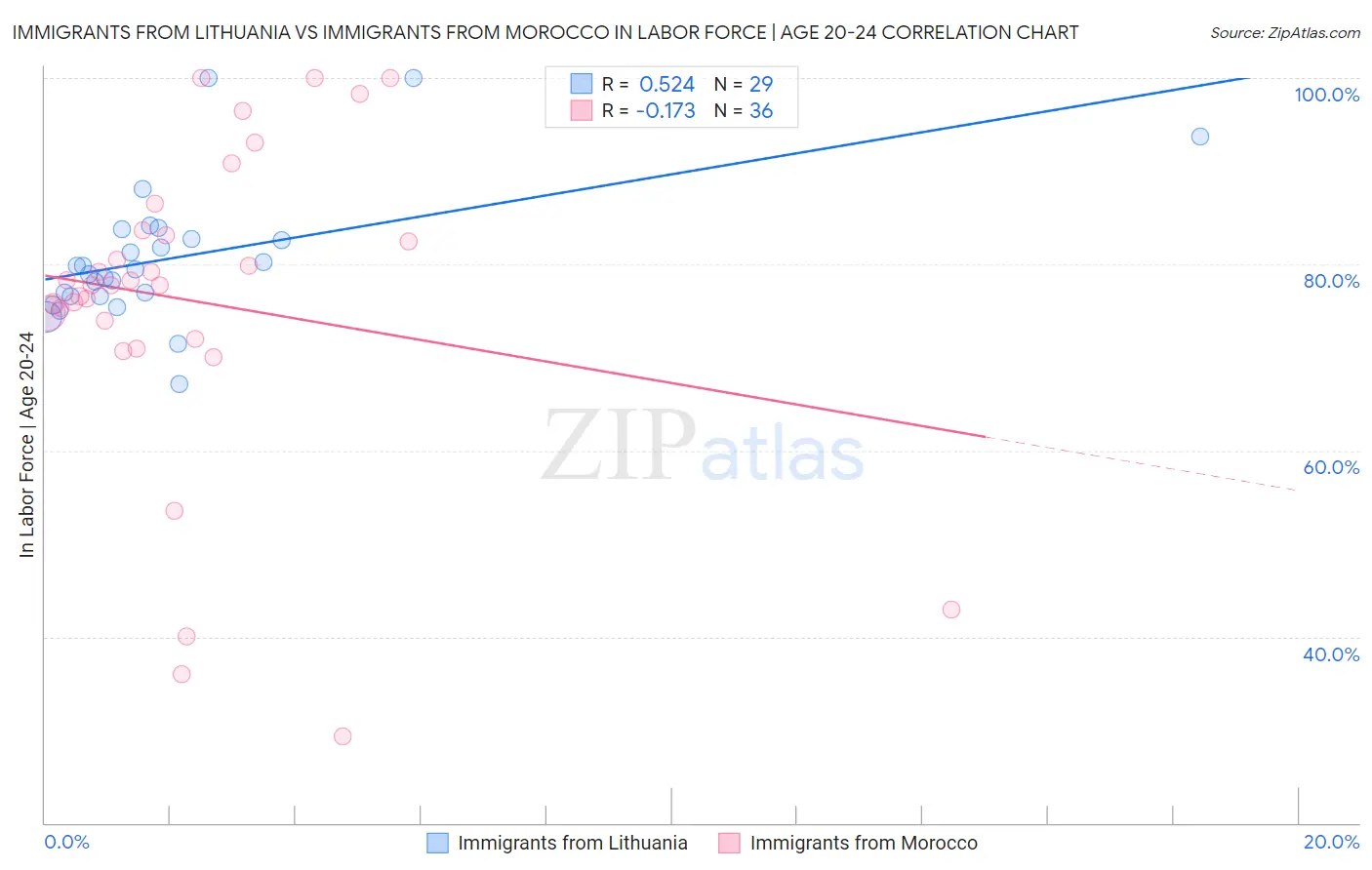 Immigrants from Lithuania vs Immigrants from Morocco In Labor Force | Age 20-24