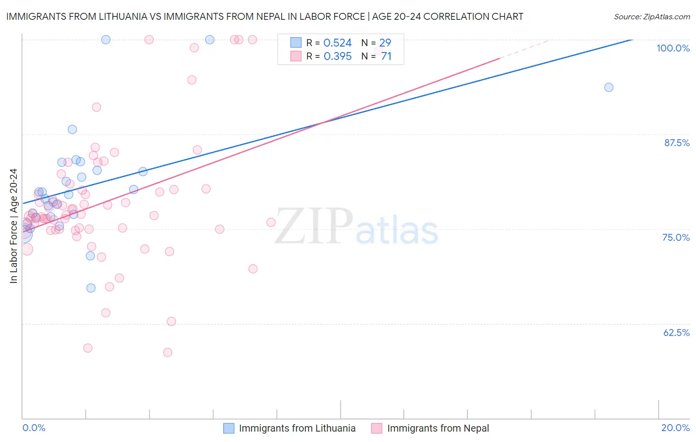 Immigrants from Lithuania vs Immigrants from Nepal In Labor Force | Age 20-24