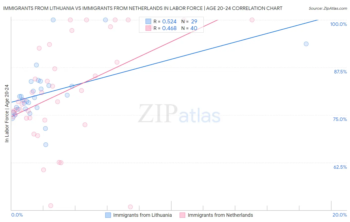 Immigrants from Lithuania vs Immigrants from Netherlands In Labor Force | Age 20-24