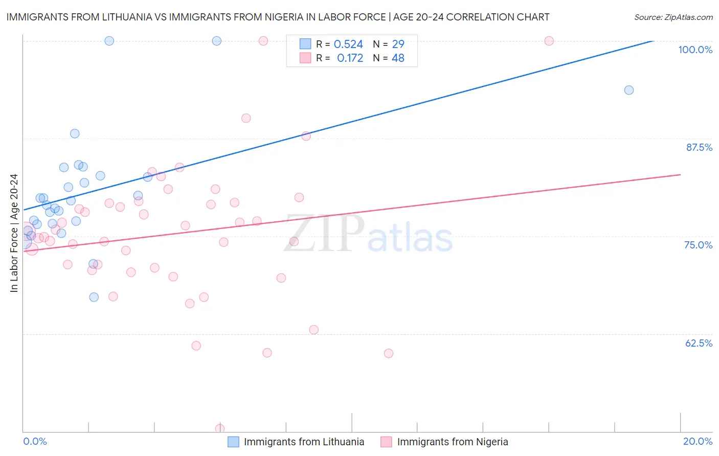 Immigrants from Lithuania vs Immigrants from Nigeria In Labor Force | Age 20-24