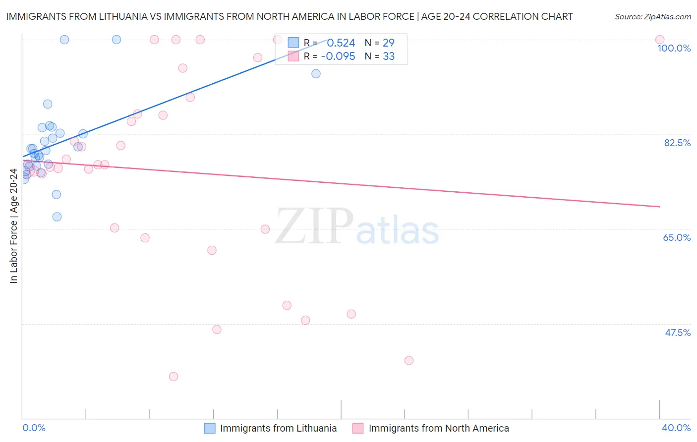 Immigrants from Lithuania vs Immigrants from North America In Labor Force | Age 20-24