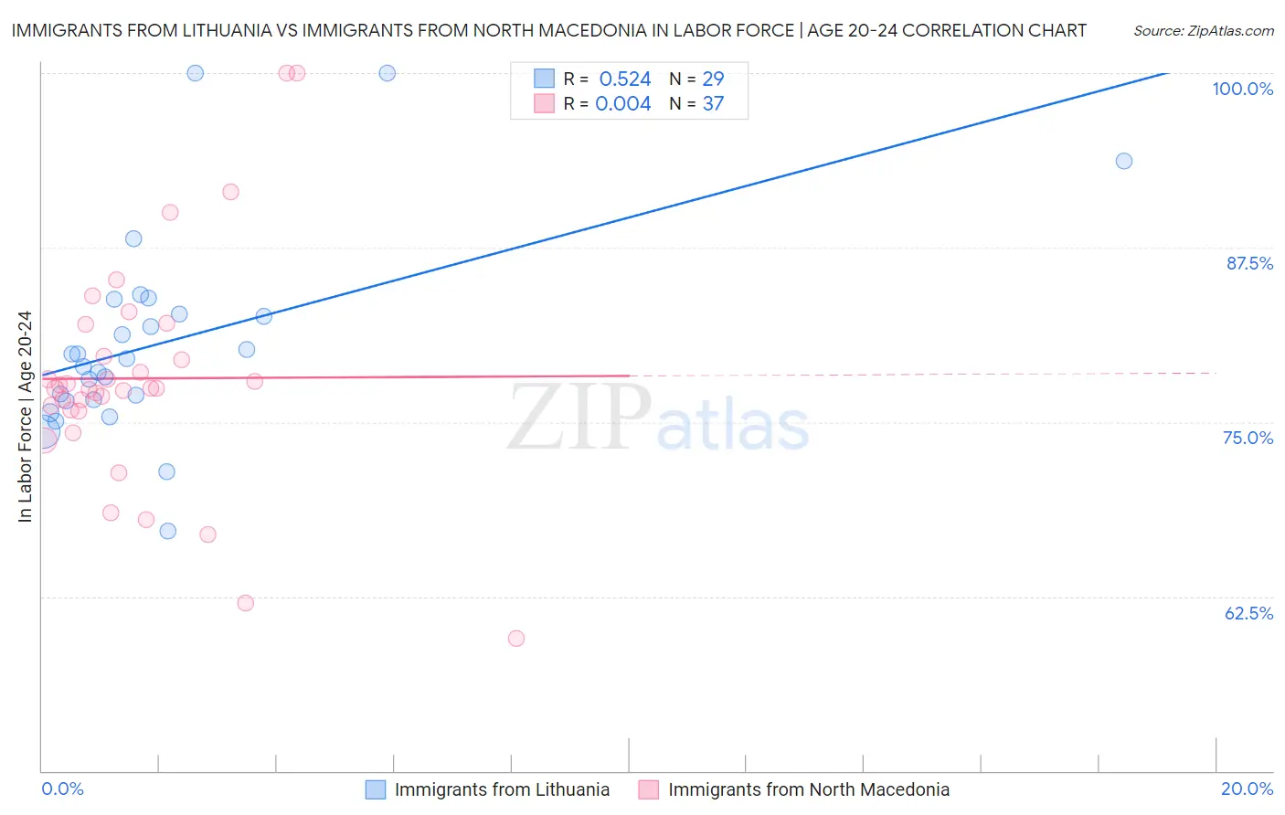 Immigrants from Lithuania vs Immigrants from North Macedonia In Labor Force | Age 20-24