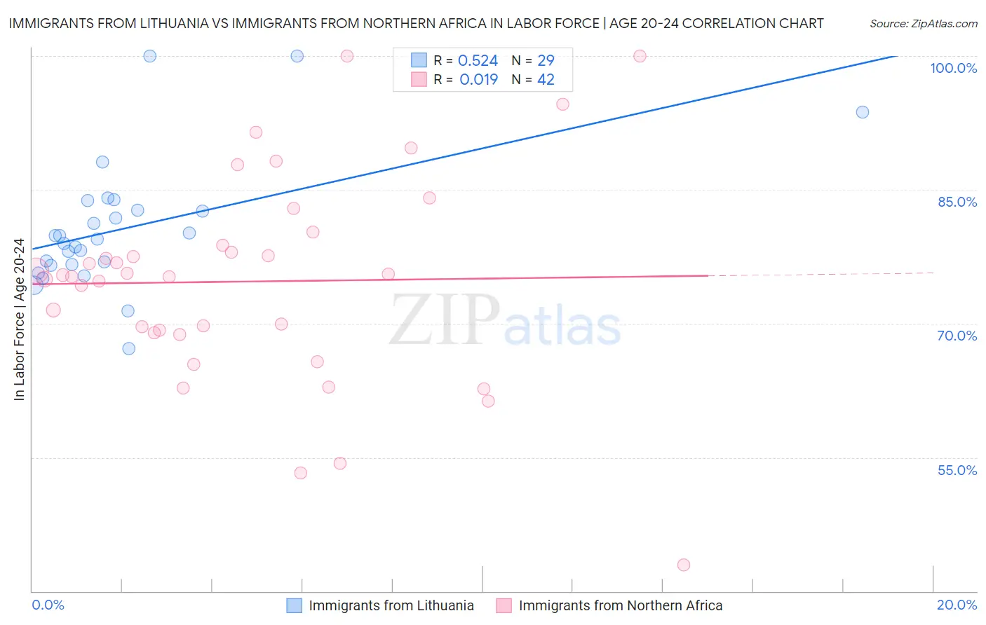 Immigrants from Lithuania vs Immigrants from Northern Africa In Labor Force | Age 20-24