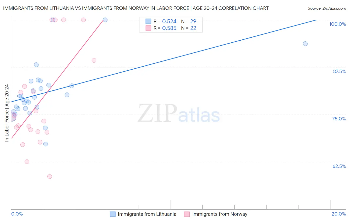 Immigrants from Lithuania vs Immigrants from Norway In Labor Force | Age 20-24