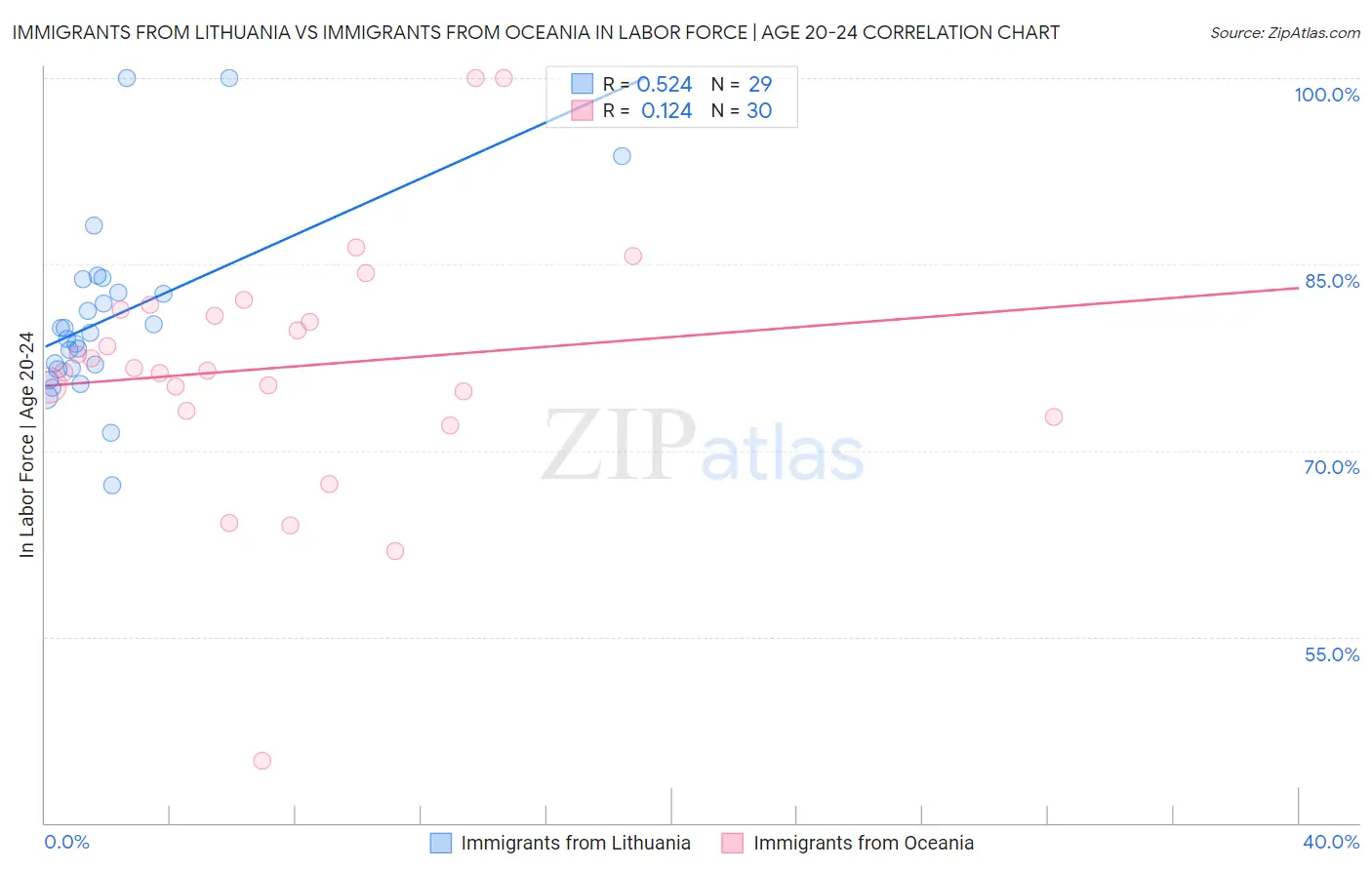 Immigrants from Lithuania vs Immigrants from Oceania In Labor Force | Age 20-24