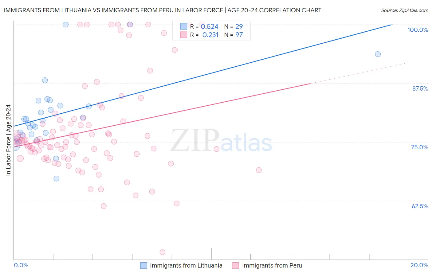 Immigrants from Lithuania vs Immigrants from Peru In Labor Force | Age 20-24