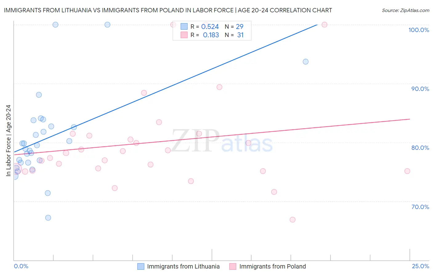 Immigrants from Lithuania vs Immigrants from Poland In Labor Force | Age 20-24