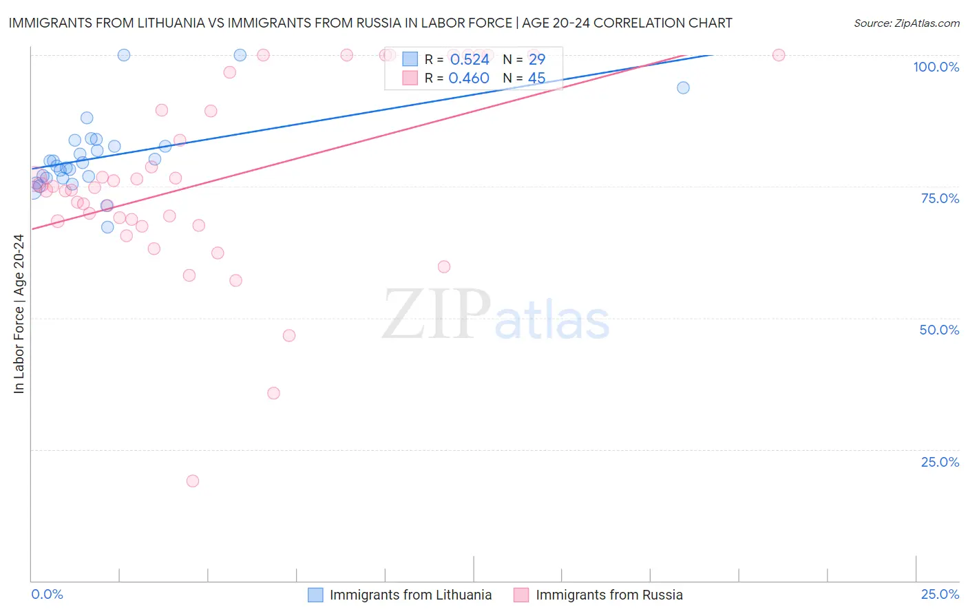 Immigrants from Lithuania vs Immigrants from Russia In Labor Force | Age 20-24
