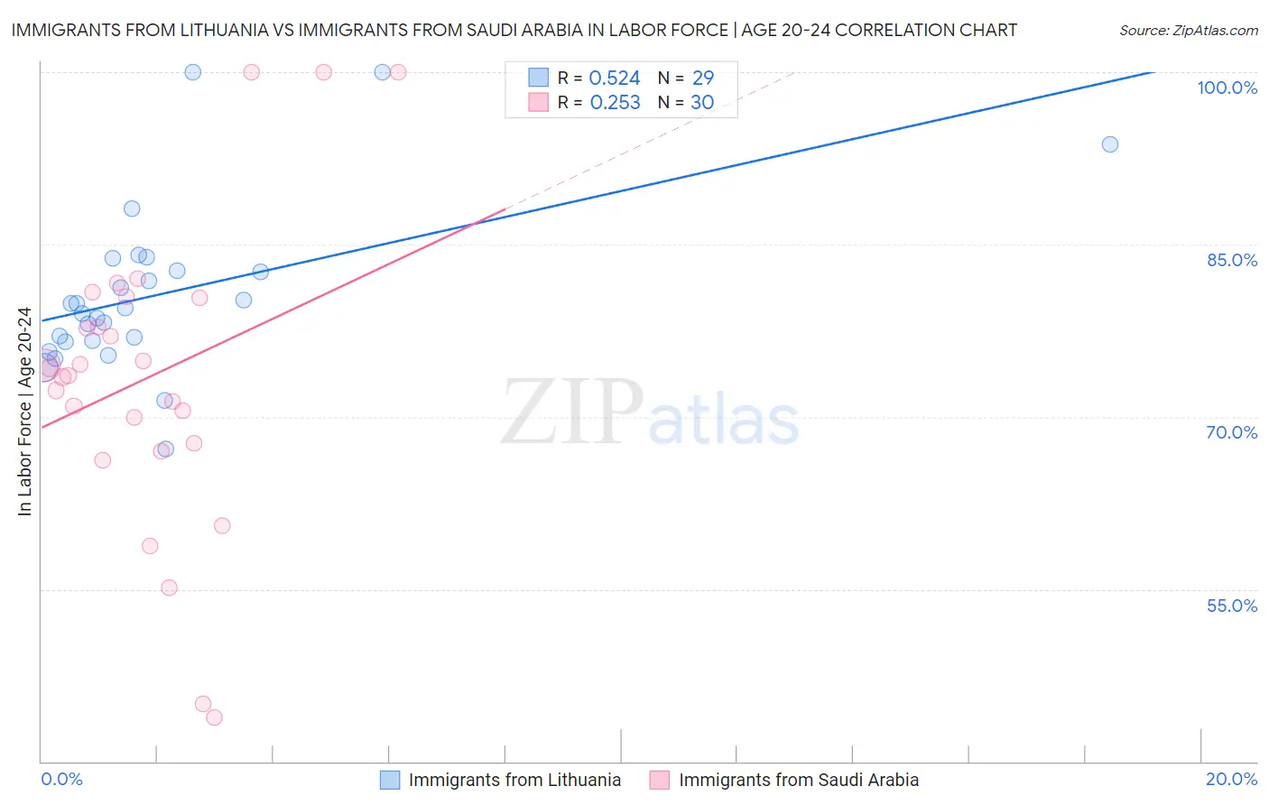 Immigrants from Lithuania vs Immigrants from Saudi Arabia In Labor Force | Age 20-24